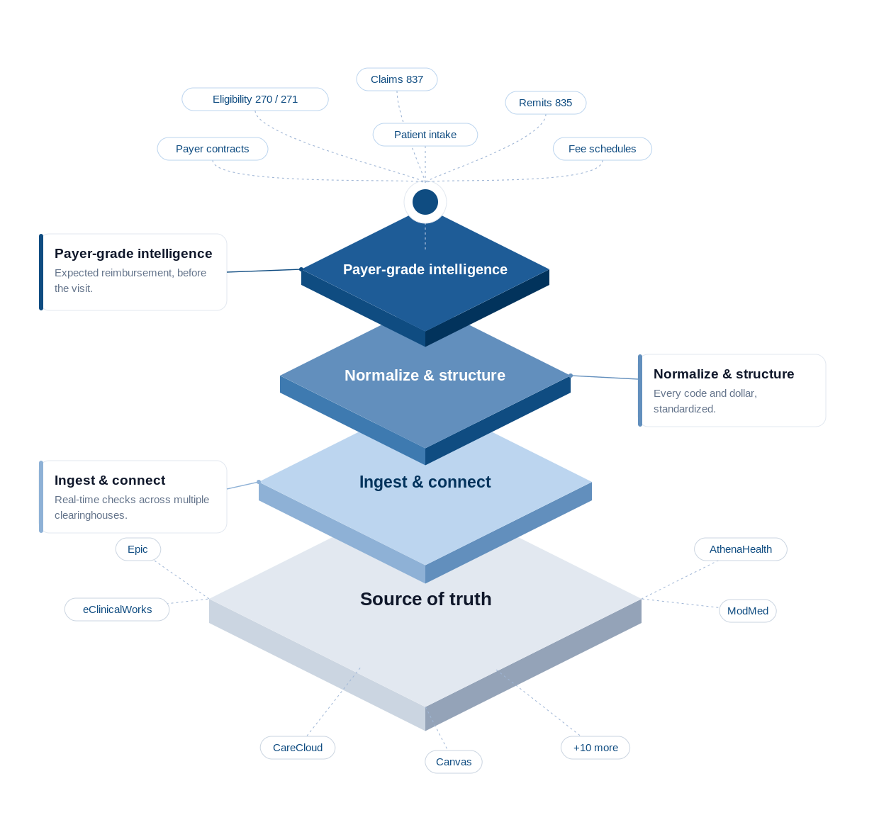 Sandy data layers: source of truth, ingest and connect, normalize and structure, payer-grade intelligence